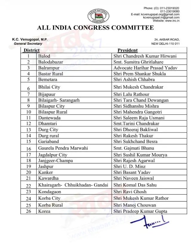 छत्तीसगढ़ में जिला कांग्रेस कमेटियों के नए अध्यक्षों की जारी किया सूची.. देखें लिस्ट 