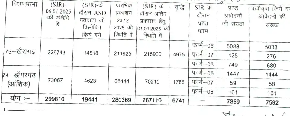 SIR के बाद अंतिम मतदाता सूची का हुआ प्रकाशन..जिले में 19 हजार से ज्यादा नाम हुए विलोपित 