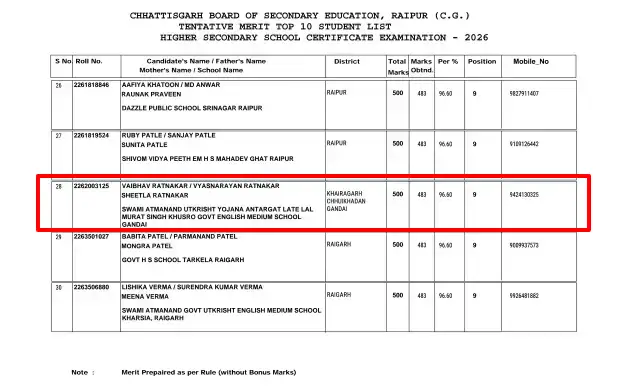 छत्तीसगढ़ बोर्ड रिजल्ट 2026: जिले के वैभव रत्नाकर ने टॉप-10 में बनाई जगह, 96.60% अंक हासिल कर बढ़ाया मानCG Board Result 2026 Topper List: वैभव रत्नाकर ने 96.60% अंक हासिल कर टॉप-10 में बनाई जगहछत्तीसगढ़ बोर्ड रिजल्ट 2026: जिले के वैभव रत्नाकर ने टॉप-10 में बनाई जगह, 96.60% अंक हासिल कर बढ़ाया मान खैरागढ़. छत्तीसगढ़ माध्यमिक शिक्षा मंडल (CGBSE) ने आज दोपहर करीब 3 बजे कक्षा 10वीं और 12वीं बोर्ड परीक्षाओं के परिणाम ऑनलाइन जारी कर दिए। मुख्यमंत्री विष्णु देव साय ने ई-क्लिक के माध्यम से परिणाम घोषित किए। इस अवसर पर उप मुख्यमंत्री अरुण साव, स्कूल शिक्षा मंत्री गजेंद्र यादव, वन मंत्री केदार कश्यप और मंडल की अध्यक्ष रेणु पिल्लै भी उपस्थित रहीं। छात्र-छात्राएं अपना परिणाम मंडल की आधिकारिक वेबसाइट पर देख सकते हैं। इस वर्ष घोषित परिणामों में खैरागढ़-छुईखदान-गंडई जिले के लिए गर्व का क्षण तब आया, जब कक्षा 12वीं में स्वामी आत्मानंद स्वर्गीय मूरत सिंह खुसरो अंग्रेजी माध्यम शाला, गंडई के छात्र वैभव रत्नाकर ने प्रदेश की टॉप-10 सूची में स्थान हासिल किया। वैभव ने 500 में से 483 अंक अर्जित कर 96.60 प्रतिशत के साथ नौवां स्थान प्राप्त किया। खास बात यह है कि पूरे खैरागढ़-छुईखदान-गंडई जिले से टॉप-10 में जगह बनाने वाले वैभव एकमात्र छात्र हैं। उनकी इस उपलब्धि से जिले में खुशी की लहर है। कलेक्टर, जिला शिक्षा अधिकारी, जनप्रतिनिधियों तथा विद्यालय के प्राचार्य एवं शिक्षकों ने वैभव को बधाई देते हुए उनके उज्ज्वल भविष्य की कामना की है। वैभव रत्नाकर एक सामान्य परिवार से संबंध रखते हैं। उनके पिता व्यासनारायण रत्नाकर उसी विद्यालय में शिक्षक हैं, जहां से वैभव ने पढ़ाई की, जबकि उनकी माता शीतला रत्नाकर गृहिणी हैं। सीमित संसाधनों के बावजूद वैभव की इस सफलता ने यह साबित कर दिया कि मेहनत और लगन से किसी भी लक्ष्य को हासिल किया जा सकता है। वैभव की सफलता न केवल उनके परिवार बल्कि पूरे जिले के लिए प्रेरणा बन गई है। उनके इस प्रदर्शन से अन्य विद्यार्थियों को भी आगे बढ़ने की नई दिशा मिलेगी। ⭕ खैरागढ़ छत्तीसगढ़ बोर्ड हायर सेकेण्डरी रिजल्ट 2026 में जिले के वैभव रत्नाकर ने टॉप-10 में बनाई जगह वैभव ने 500 में से 483 अंक अर्जित कर 96.60 प्रतिशत के साथ नौवां स्थान प्राप्त किया जिला मुख्यालय से 32 किमी दूर स्वामी आत्मानंद स्वर्गीय मूरत सिंह खुसरो अंग्रेजी माध्यम शाला, गंडई के छात्र है वैभव 