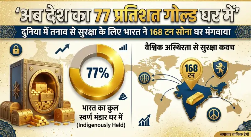 अब देश का 77 प्रतिशत गोल्ड घर में, दुनिया में तनाव से सुरक्षा के लिए भारत ने 168 टन सोना घर मंगवाया