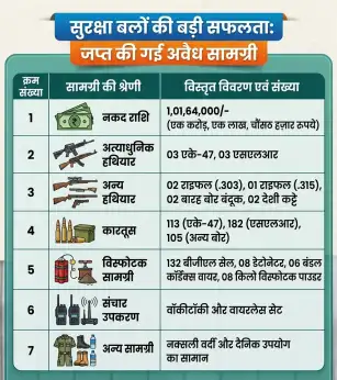 अबुझमाड़ में नक्सल खजाना: 1 करोड़ से ज्यादा नगद व हथियार मिलेNaxal treasure in Abujhmad: Over Rs 1 crore in cash and weapons recovered