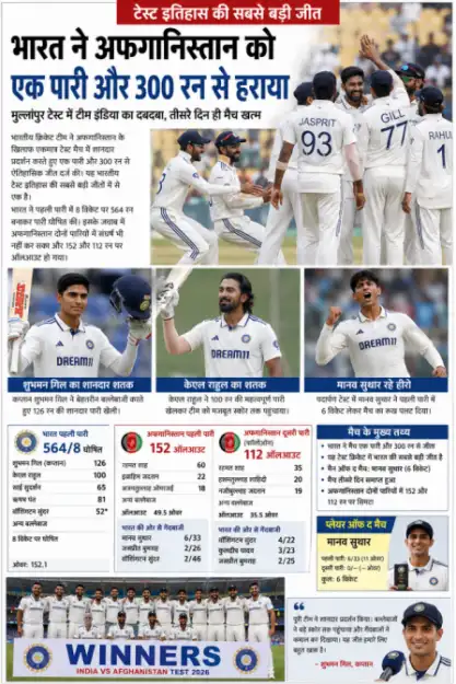 *भारत ने अफगानिस्तान को एक पारी और 300 रन से हराया, टेस्ट इतिहास की सबसे बड़ी जीत दर्ज*

https://khabar24x7.in/sports-news/india-beat-afghanistan-by-an-innings-and-300-runs-registering-their-biggest-win-in-test-history/

🔘 *व्हाट्सप्प पर अपडेट पाने करें फालो..*

https://whatsapp.com/channel/0029Va4rwVJ1iUxTAwYpEI3T

🔘 *टेलीग्राम में फॉलो करें* = https://t.me/khabar24x7

🔘 *यूट्यूब चैनल सब्स्क्राइब करें..*  www.youtube.com/@KHABAR24X7CHHATTISGARH