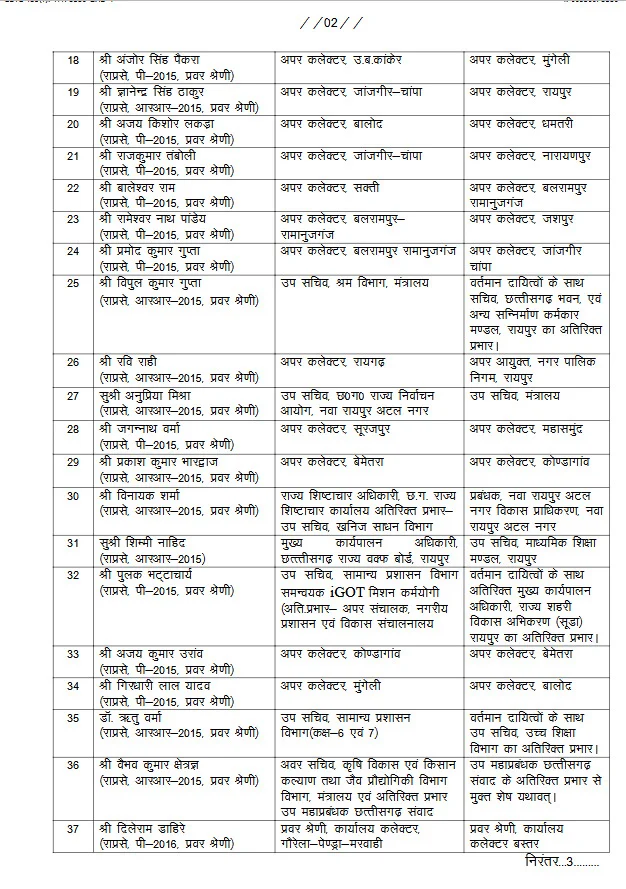 राज्य प्रशासनिक सेवा के 125 अधिकारियों का हुआ तबादला