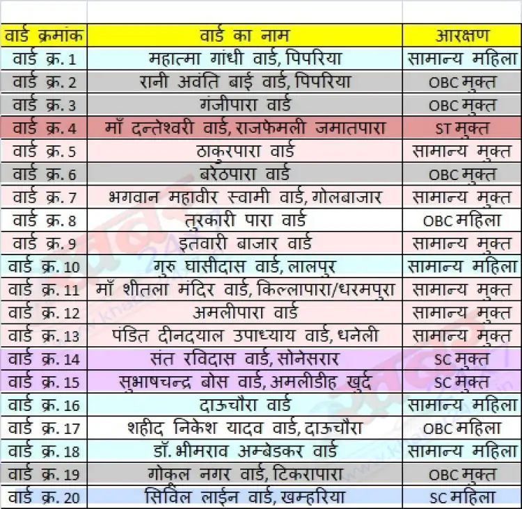 नगर पालिका चुनाव 2026: आरक्षण ने खैरागढ़ में बदल दिए कइयों के चुनावी समीकरण, 7 वार्ड में महिला होंगी मैदान में